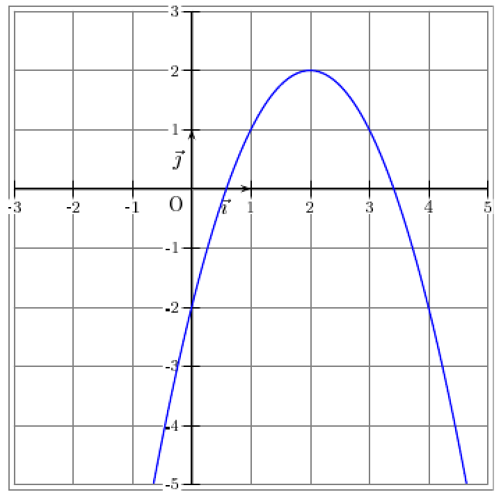 minimum d'une fonction